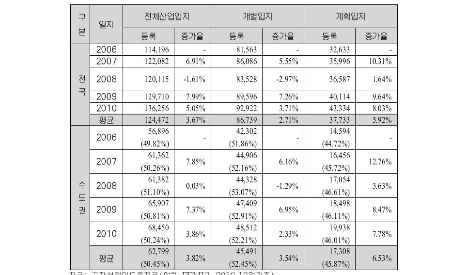 수도권 산업입지 현황 및 변화