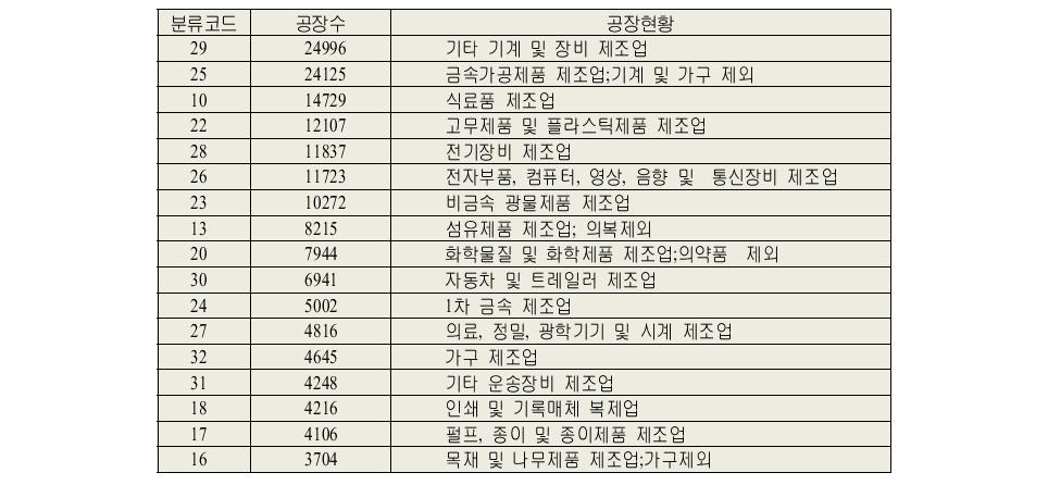 표준산업분류 중분류상 전국의 등록공장 현황