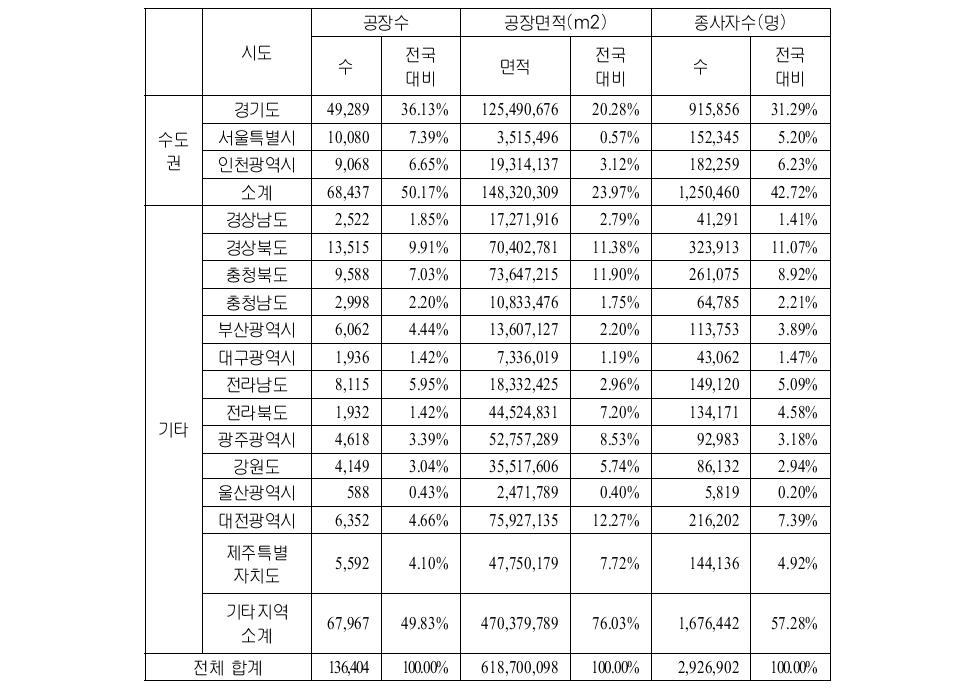 전국의 제조업 등록공장(대표공장기준) 시도별 등록현황