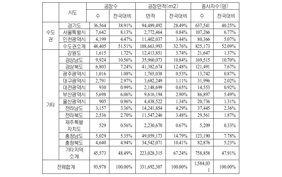 전국의 제조업 개별입지 등록공장(대표공장기준) 시도별 등록현황