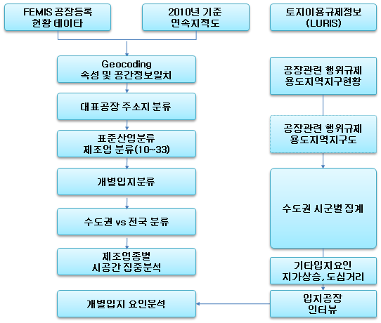 개별입지 데이타 분석과정