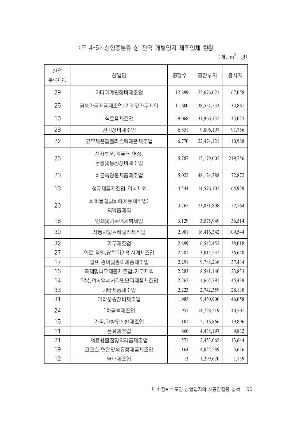 산업중분류 상 전국 개별입지 제조업체 현황