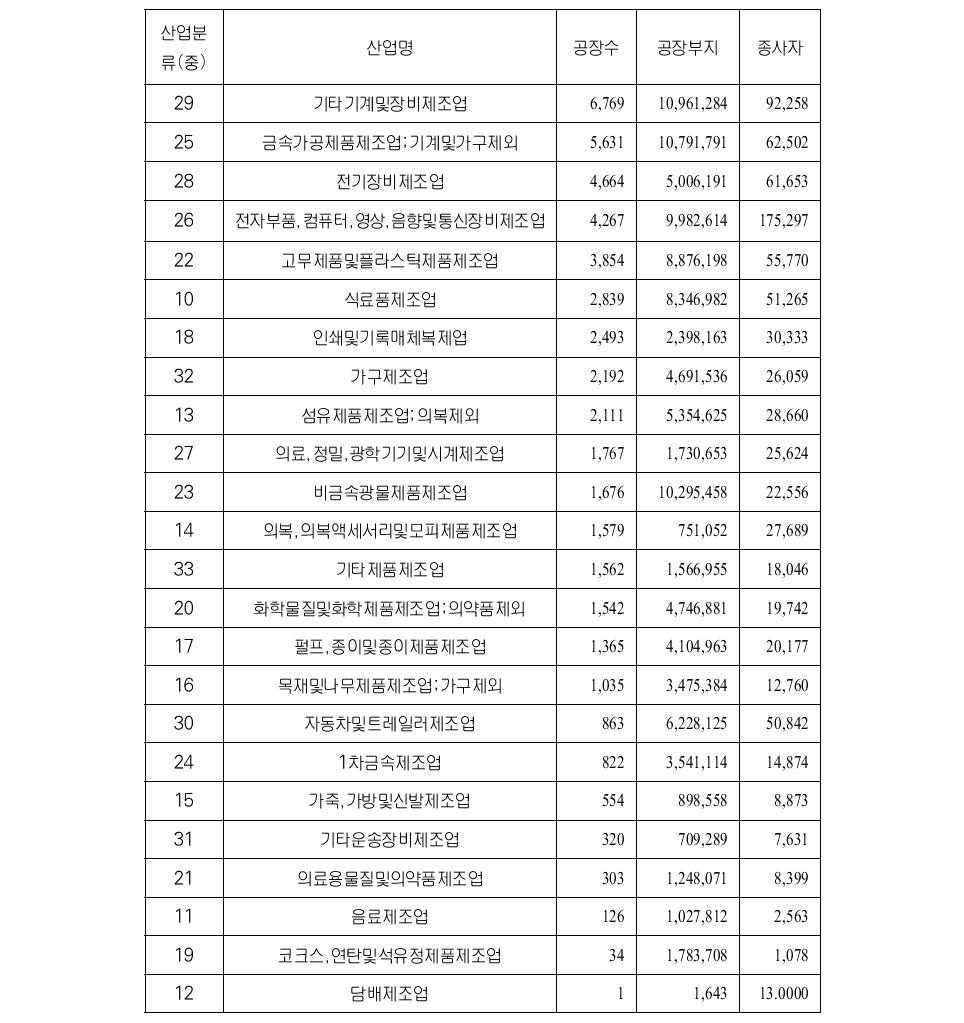 수도권 내 제조업별 현황