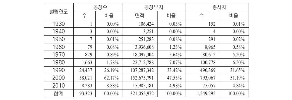 전국 연도별 개별입지 공장등록 현황