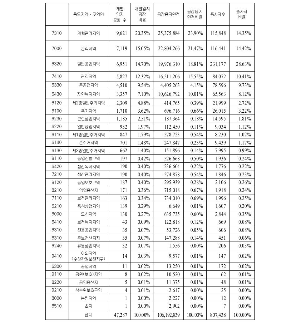 수도권 개별입지공장의 용도지역 현황