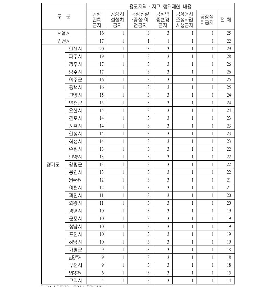 수도권의 개별입지 규제 용도지역ㆍ지구 분포현황