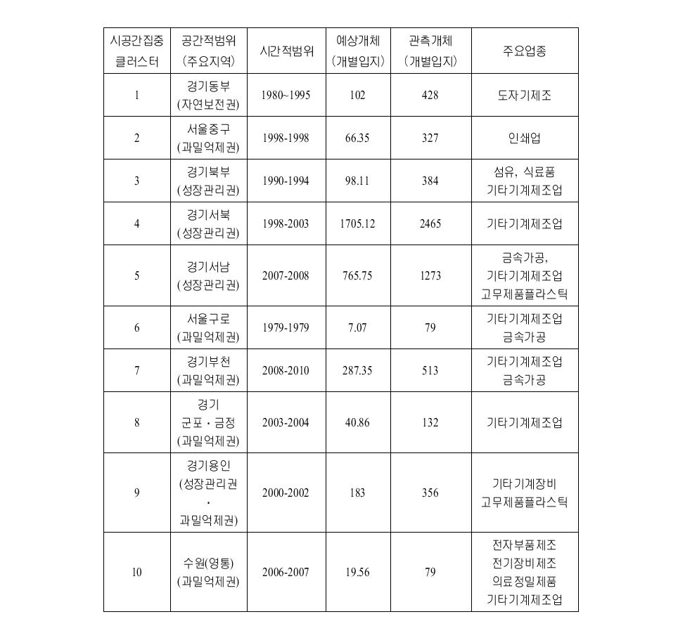 수도권 개별입지 시공간집중 분석결과(Kulldorf's space-time scan statistics)