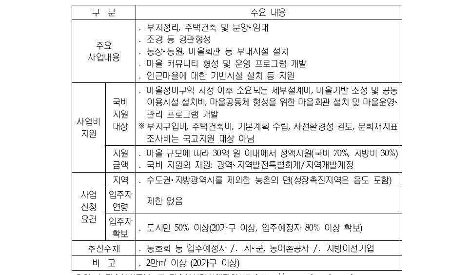 전원마을조성사업의 주요 내용