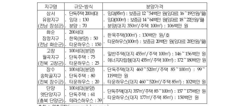 농어촌뉴타운사업 현황