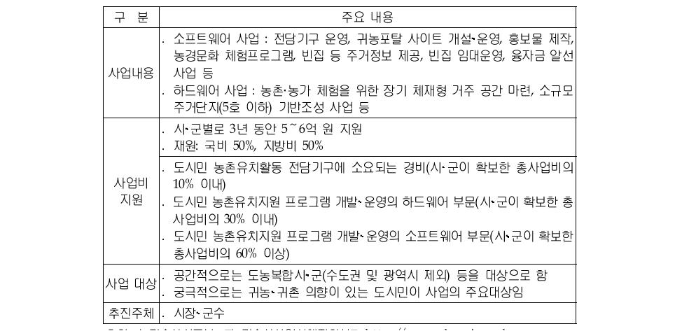 도시민 농촌유치 지원사업의 주요 내용