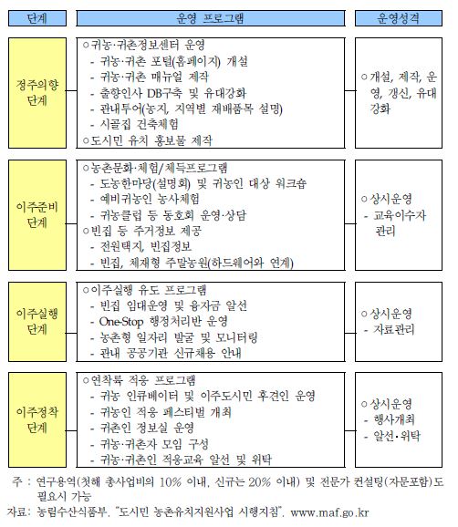 도시민 농촌유치를 위한 단계별 프로그램