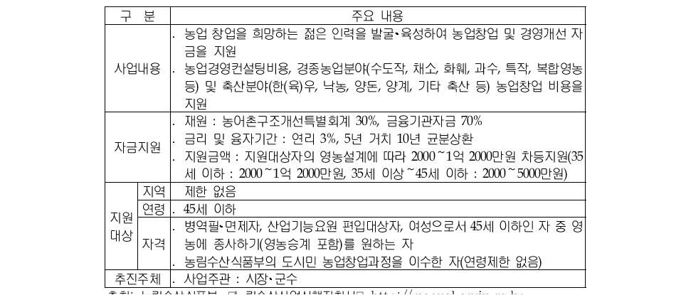 창업 농업경영인 육성사업의 주요 내용