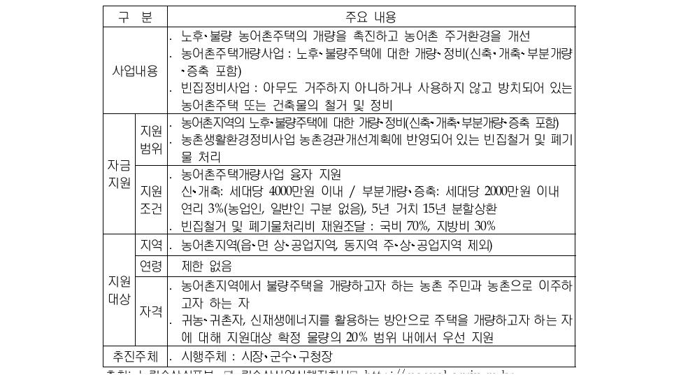 농어촌주택개량사업의 주요 내용