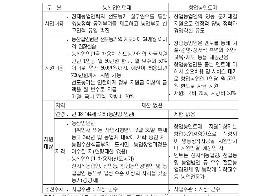 농산업인턴제와 창업농멘토제의 주요내용