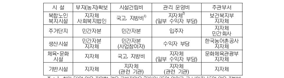 농어촌복합노인복지단지조성사업의 시설별 재원분담