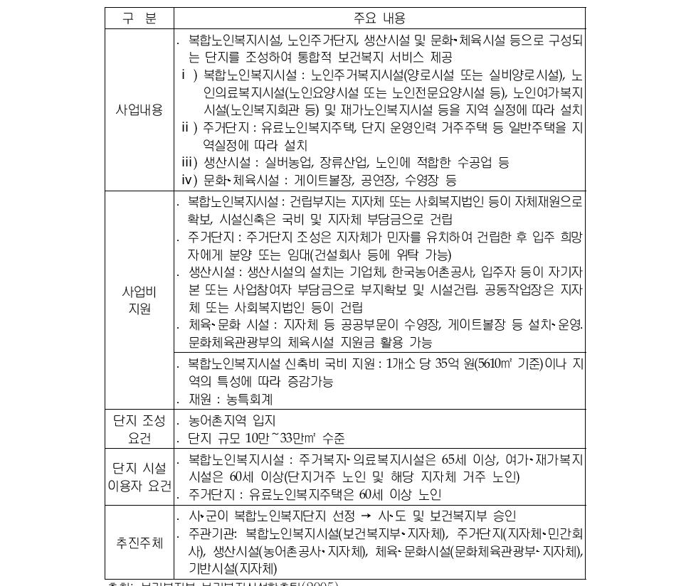 농어촌복합노인복지단지조성사업의 주요 내용