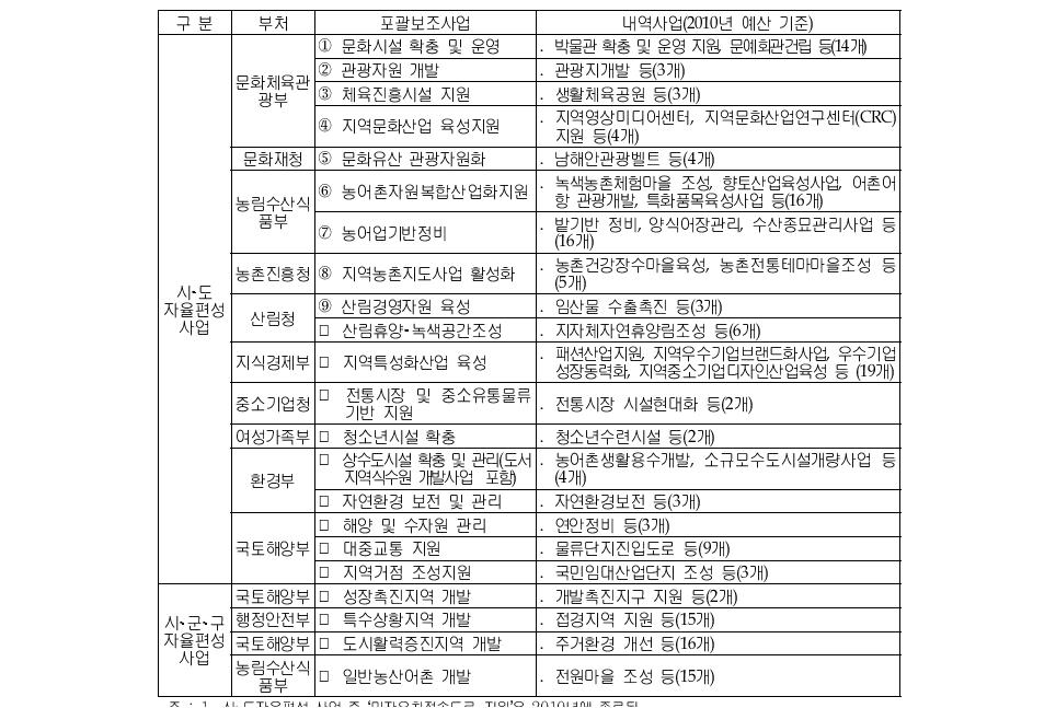 광역‧지역발전특별회계(지역개발계정)의 포괄보조사업