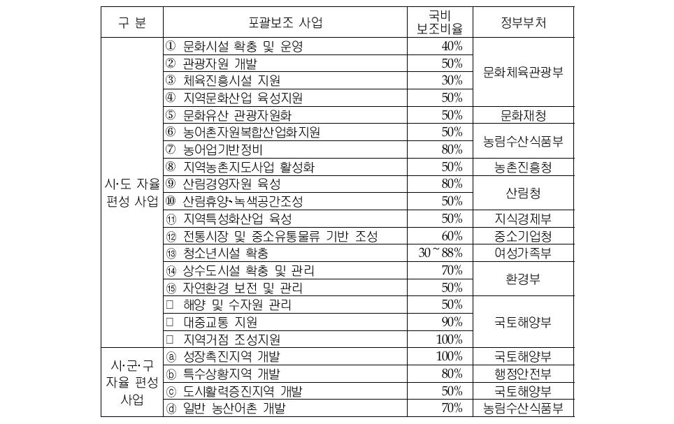 포괄보조사업(지역개발계정)의 국비보조비율