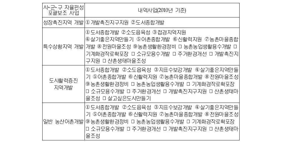 시‧군‧구 자율편성 포괄보조 사업(지역개발계정)의 내역사업