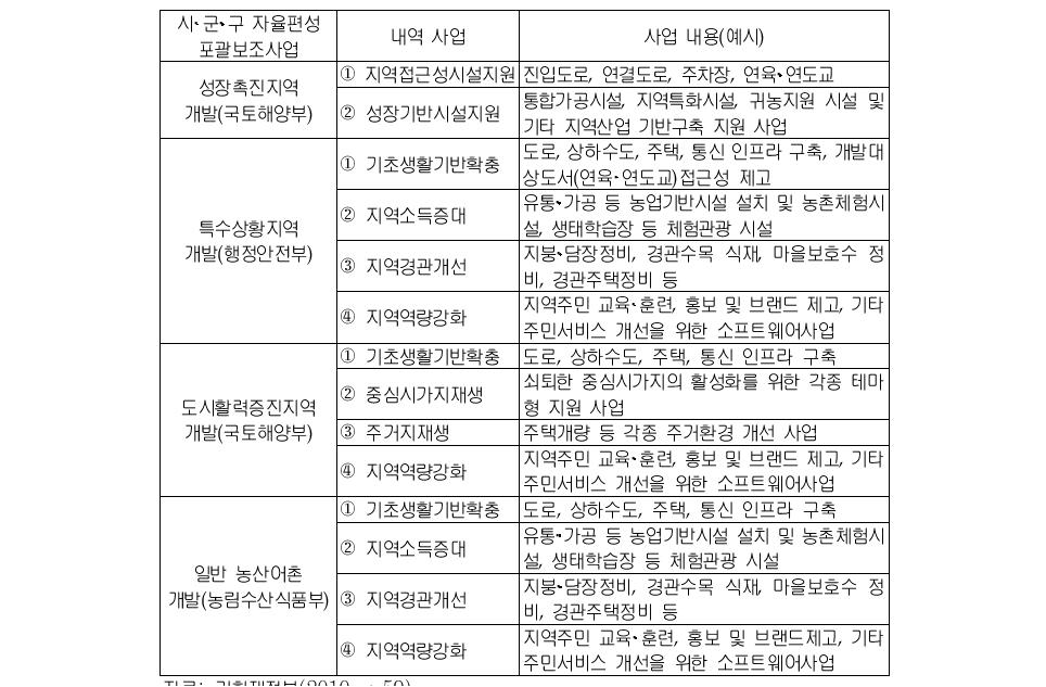 포괄보조 사업(지역개발계정)의 내역사업 통합(2010년 이후)