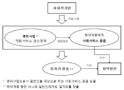 사회적기업의 역할