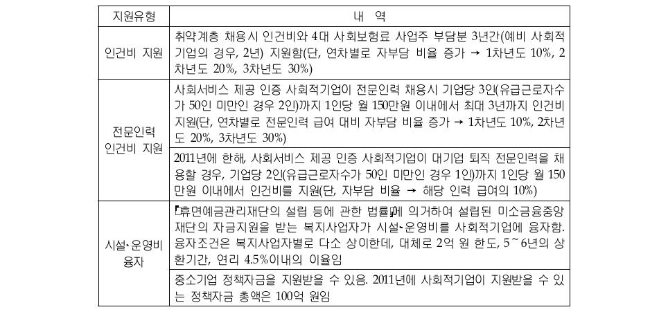 사회적기업에 대한 현행 지원