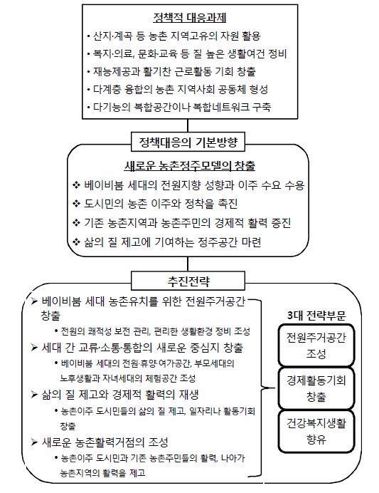 베이비붐 세대의 은퇴에 대응한 농촌활성화의 기본방향과 추진전략