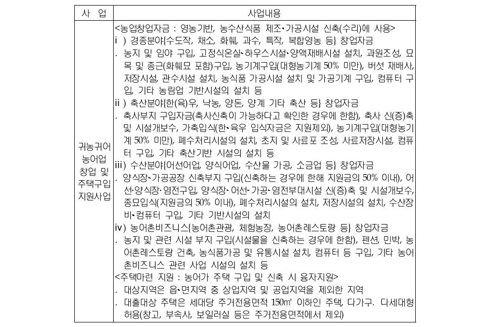 창업 및 주거 지원 관련 사업