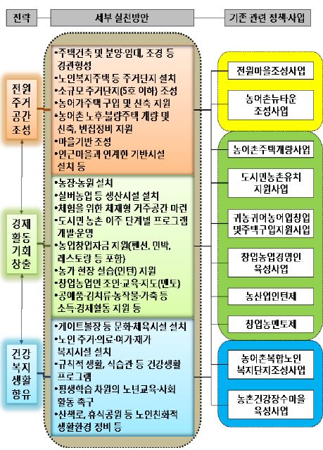 기존 정책.사업의 활용과 전략부문별 세부 실천방안