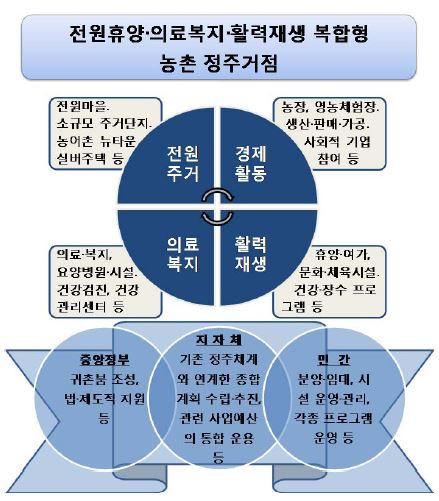 베이비붐 세대 은퇴에 대응한 농촌활성화 방안 : 농촌정주모델