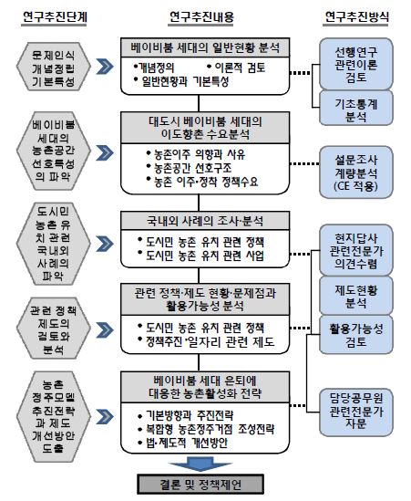 연구의 추진체계