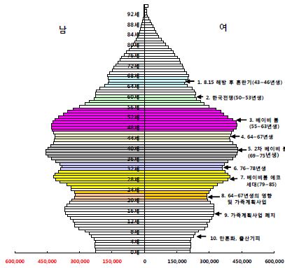 한국의 인구 피라미드 : 2010년