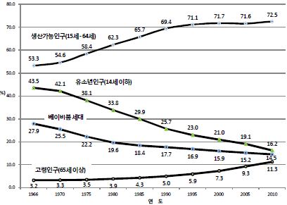 우리나라 인구구조와 베이비붐 세대의 비중변화