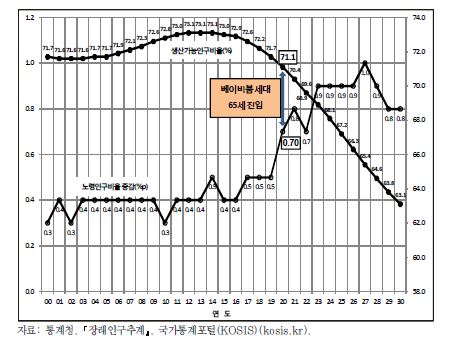 우리나라 생산가능인구와 노령인구의 장래추이