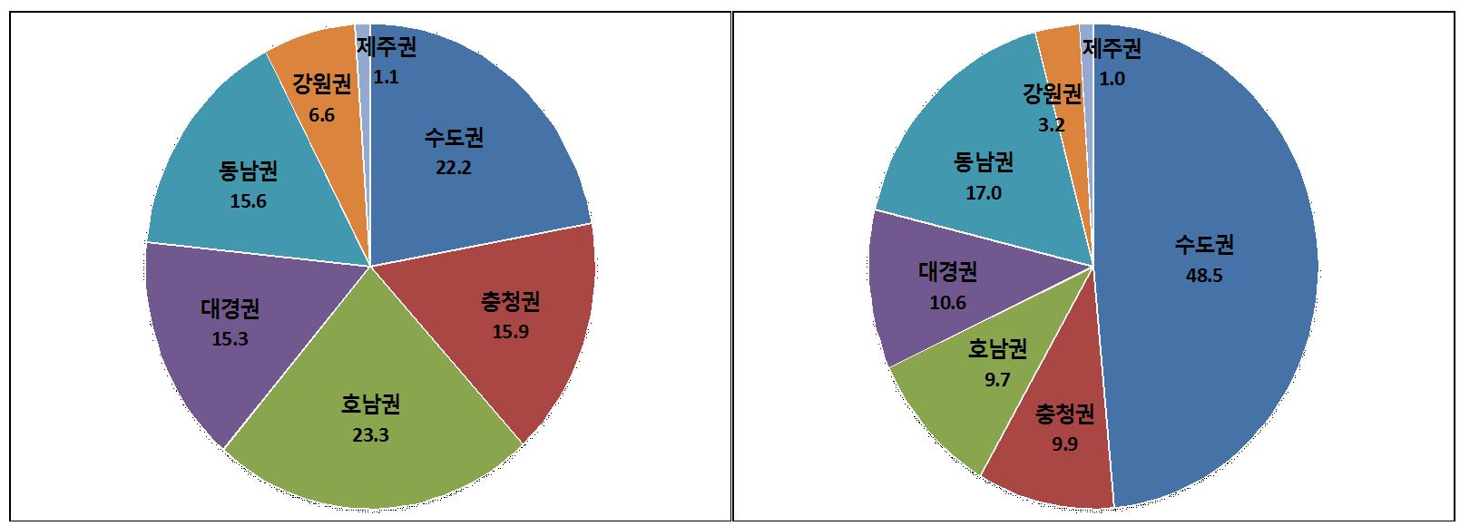 광역경제권별 베이비붐 세대의 분포변화