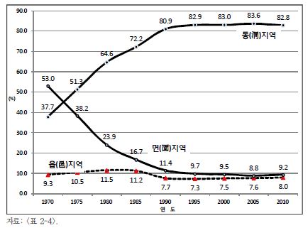 베이비붐 세대의 도.농간 분포변화