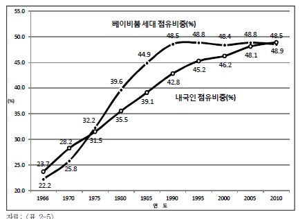 베이비붐 세대 및 전국 인구의 수도권 비중변화