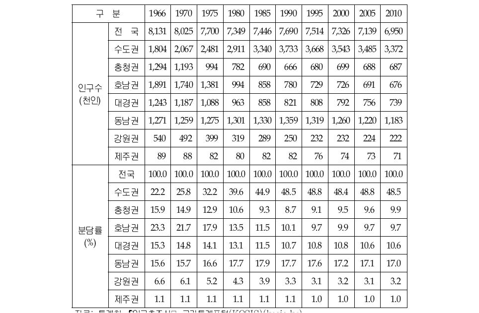 광역경제권별 베이비붐 세대의 분포변화