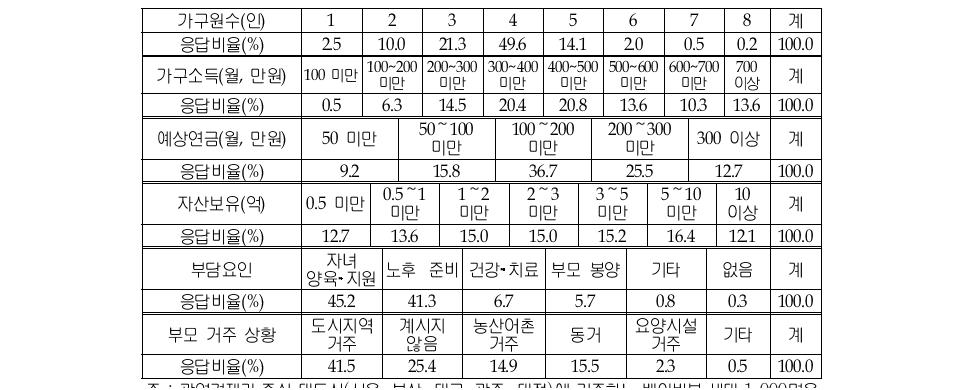 대도시 베이비붐 세대의 사회‧경제적 특성