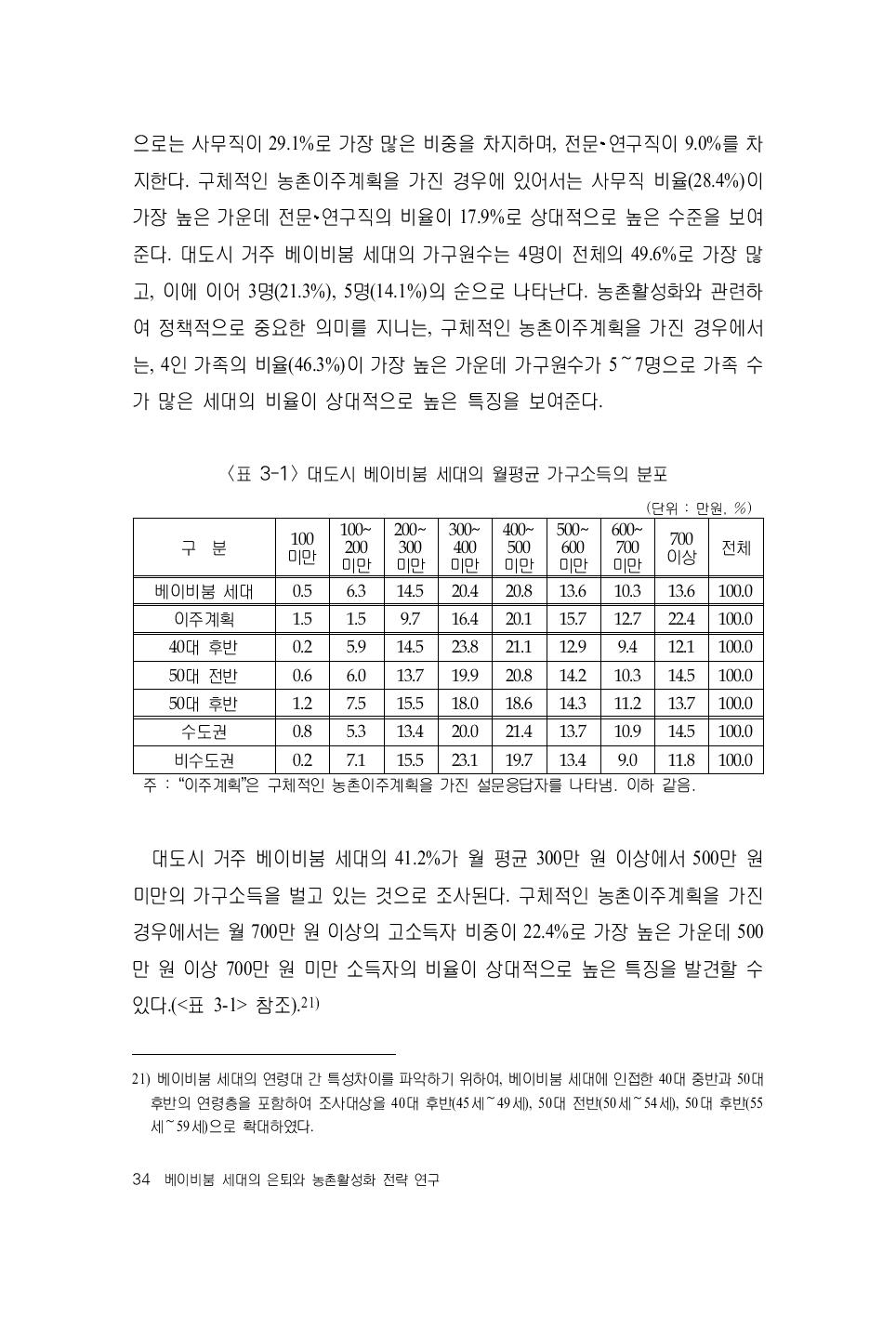 대도시 베이비붐 세대의 월평균 가구소득의 분포