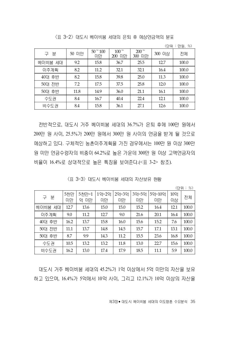 대도시 베이비붐 세대의 자산보유 현황