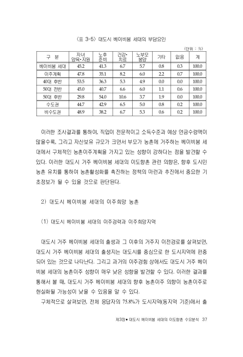 대도시 베이비붐 세대의 부담요인