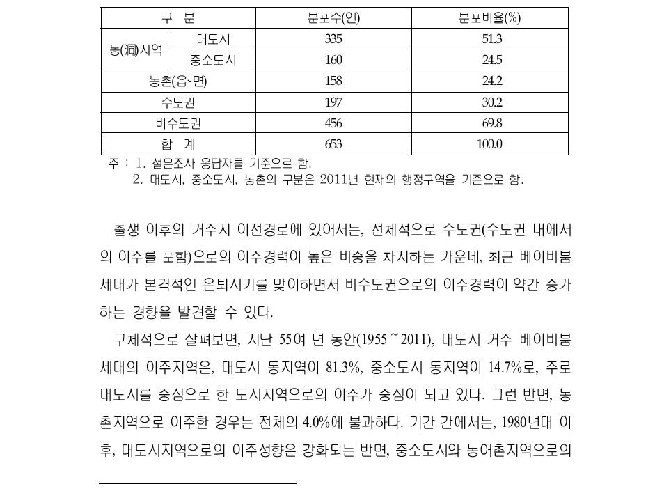 대도시 거주 베이비붐 세대의 출생지 분포