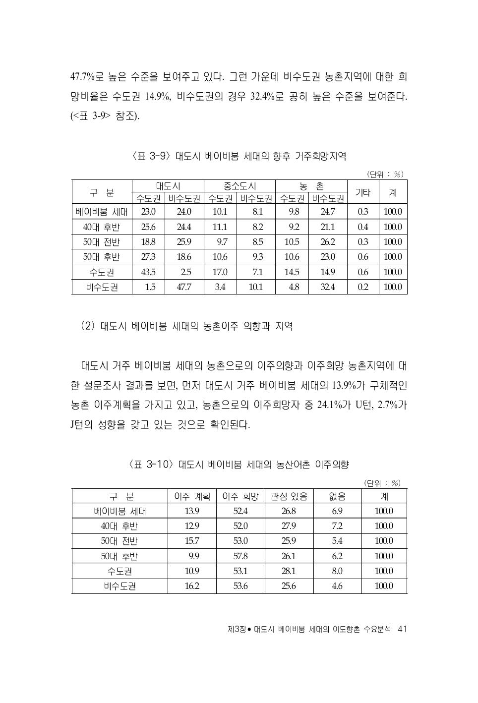 대도시 베이비붐 세대의 향후 거주희망지역