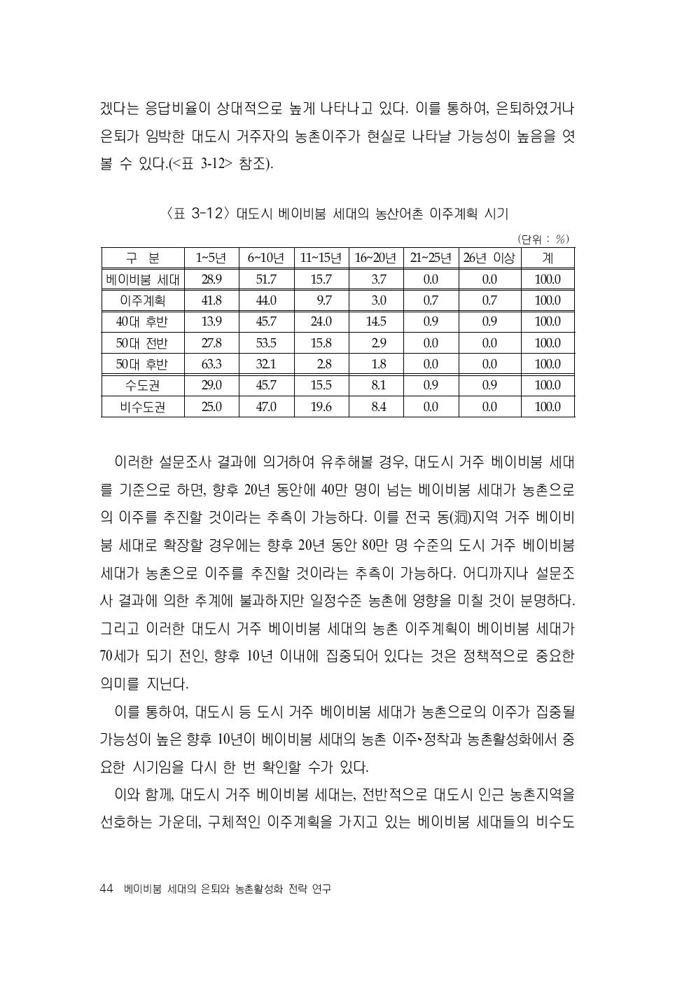 대도시 베이비붐 세대의 농산어촌 이주계획 시기