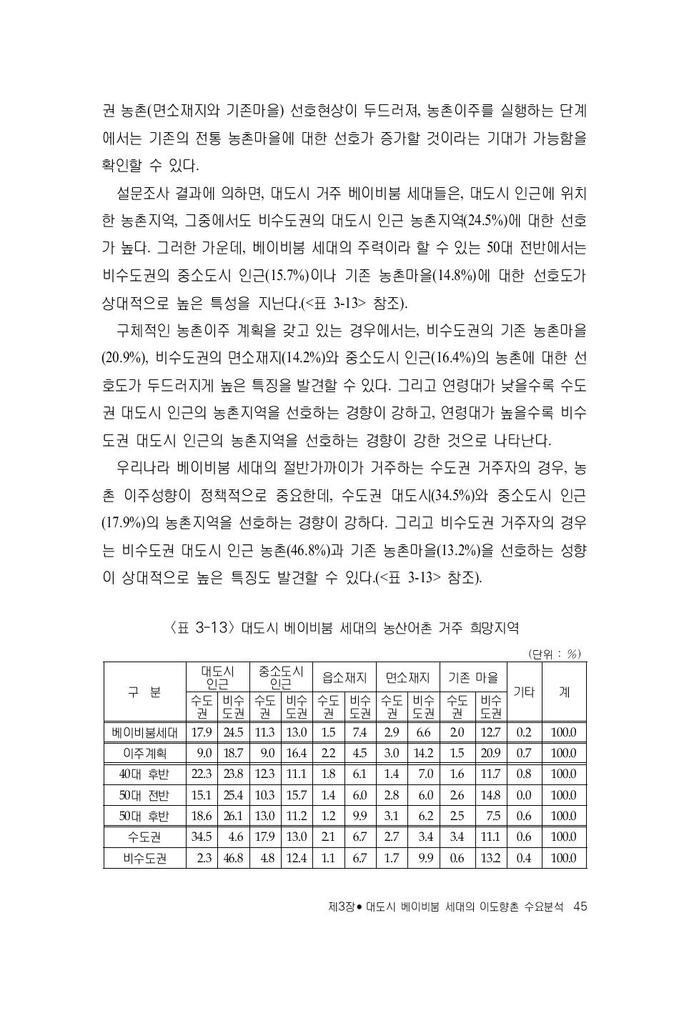 대도시 베이비붐 세대의 농산어촌 거주 희망지역