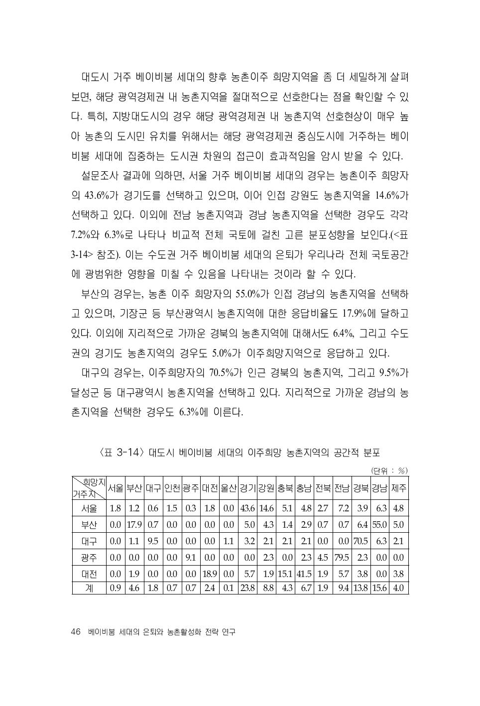 대도시 베이비붐 세대의 이주희망 농촌지역의 공간적 분포