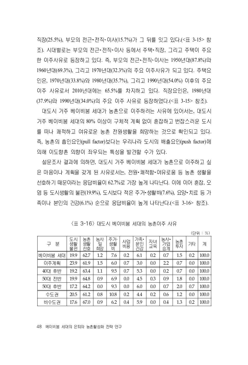 대도시 베이비붐 세대의 농촌이주 사유