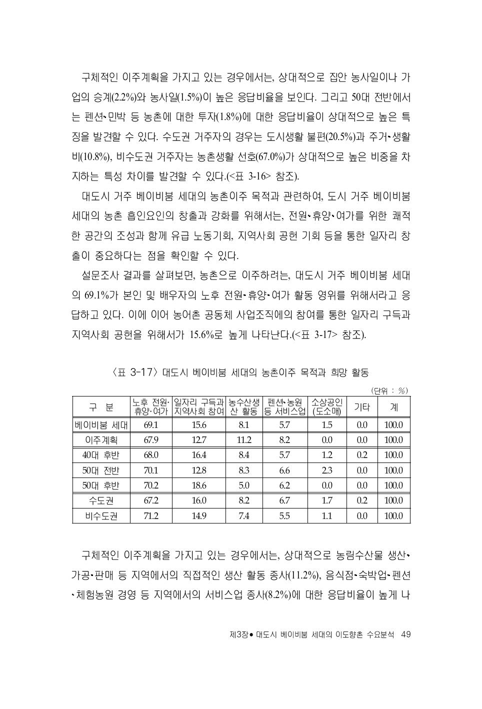 대도시 베이비붐 세대의 농촌이주 목적과 희망 활동