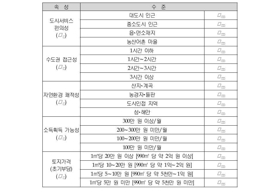 농촌의 지역특성을 구성하는 속성 및 속성별 수준